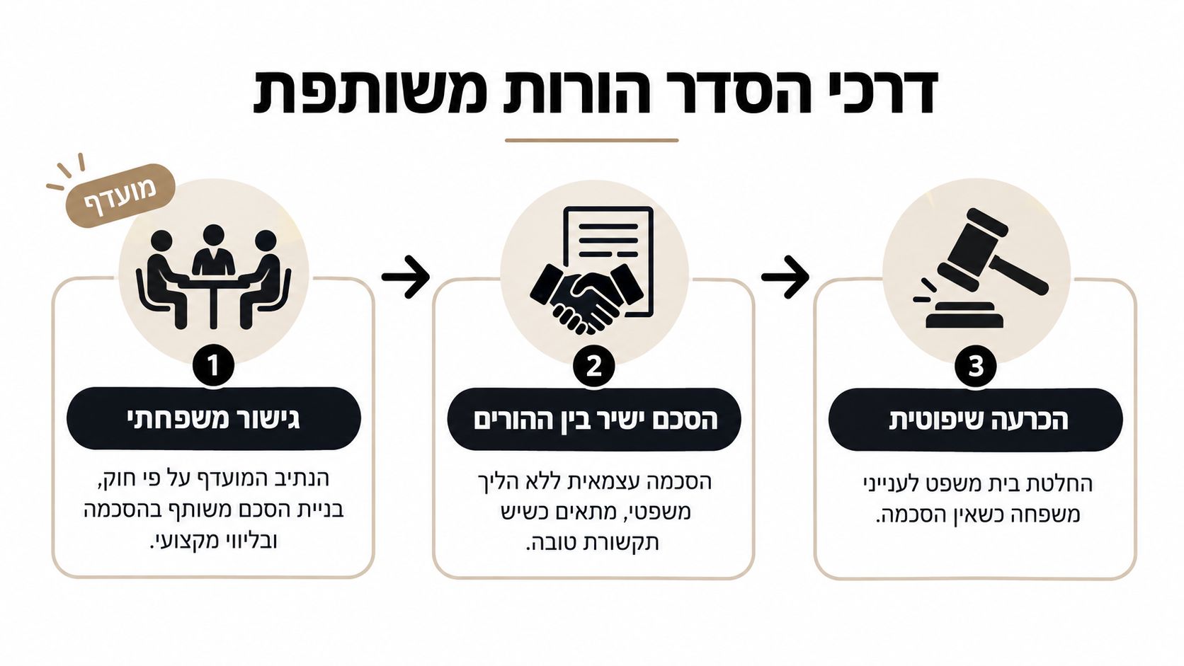 אינפוגרפיקה המציגה שלוש דרכים להסדר הורות משותפת: גישור משפחתי, הסכם ישיר בין ההורים, והכרעה שיפוטית בבית משפט.