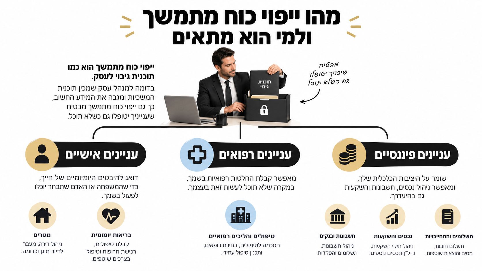 תרשים המסביר מהו ייפוי כוח מתמשך, הכולל עניינים אישיים, רפואיים ופיננסיים, וכיצד הוא מבטיח ניהול עניינים תקין.