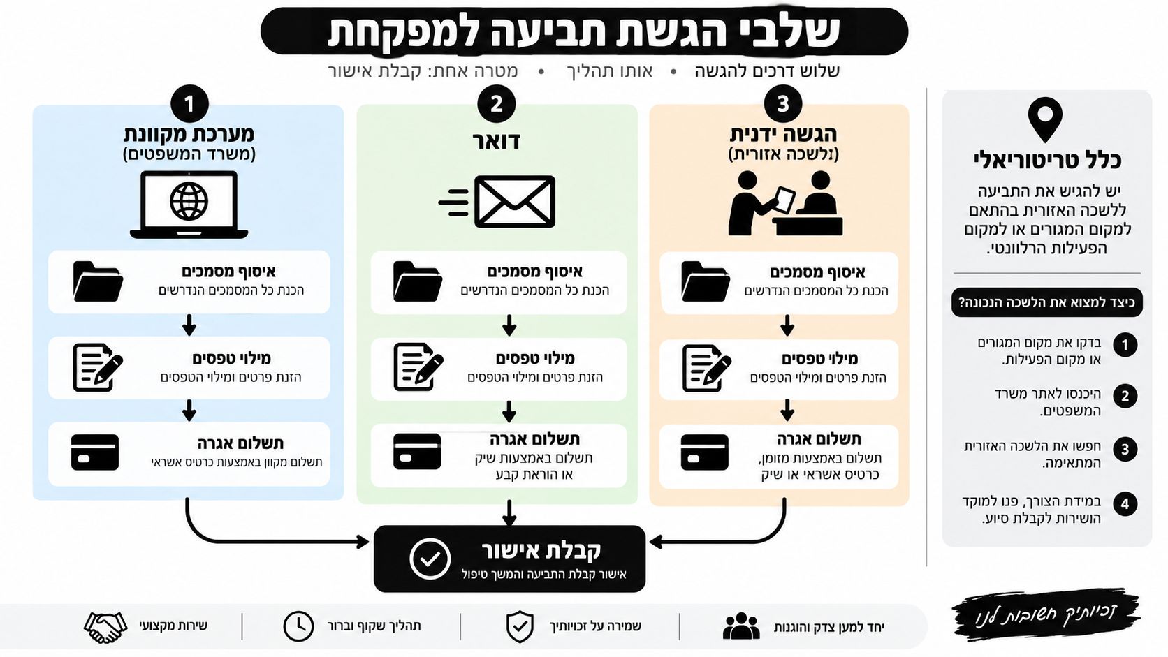 תרשים זרימה המציג את שלושת הדרכים להגשת תביעה למפקחת על בתים משותפים: באופן מקוון, בדואר או בהגשה ידנית.