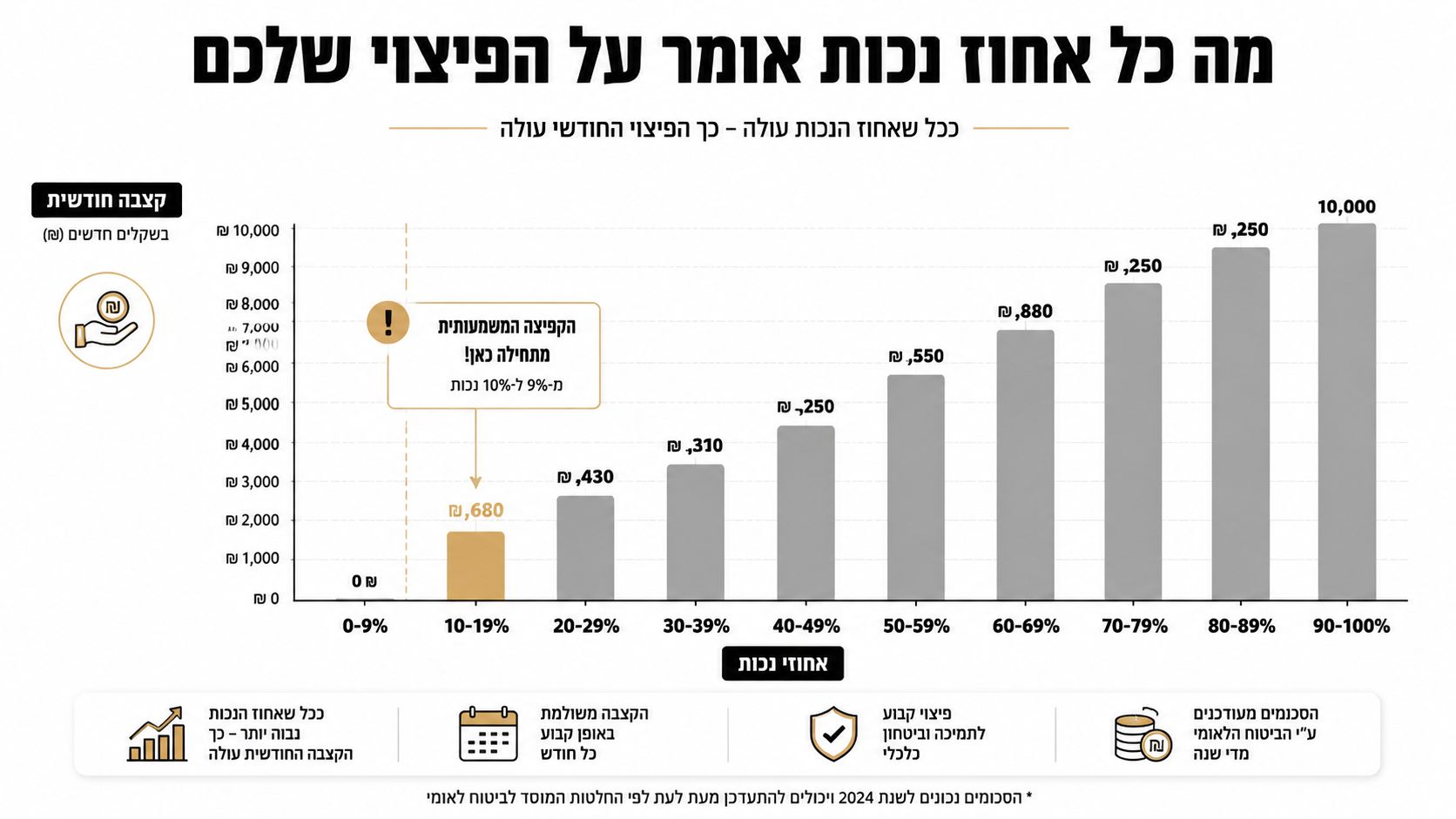 תרשים המציג את סכומי הקצבה החודשית של הביטוח הלאומי בהתאם לאחוזי נכות שונים בישראל