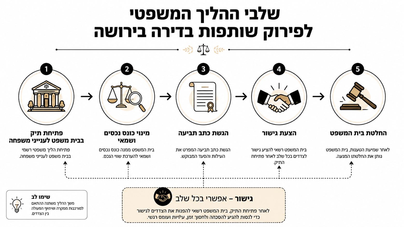 תרשים המציג את חמשת השלבים המשפטיים לפירוק שותפות בנכס שנתקבל בירושה, החל מפתיחת התיק ועד החלטת בית המשפט.