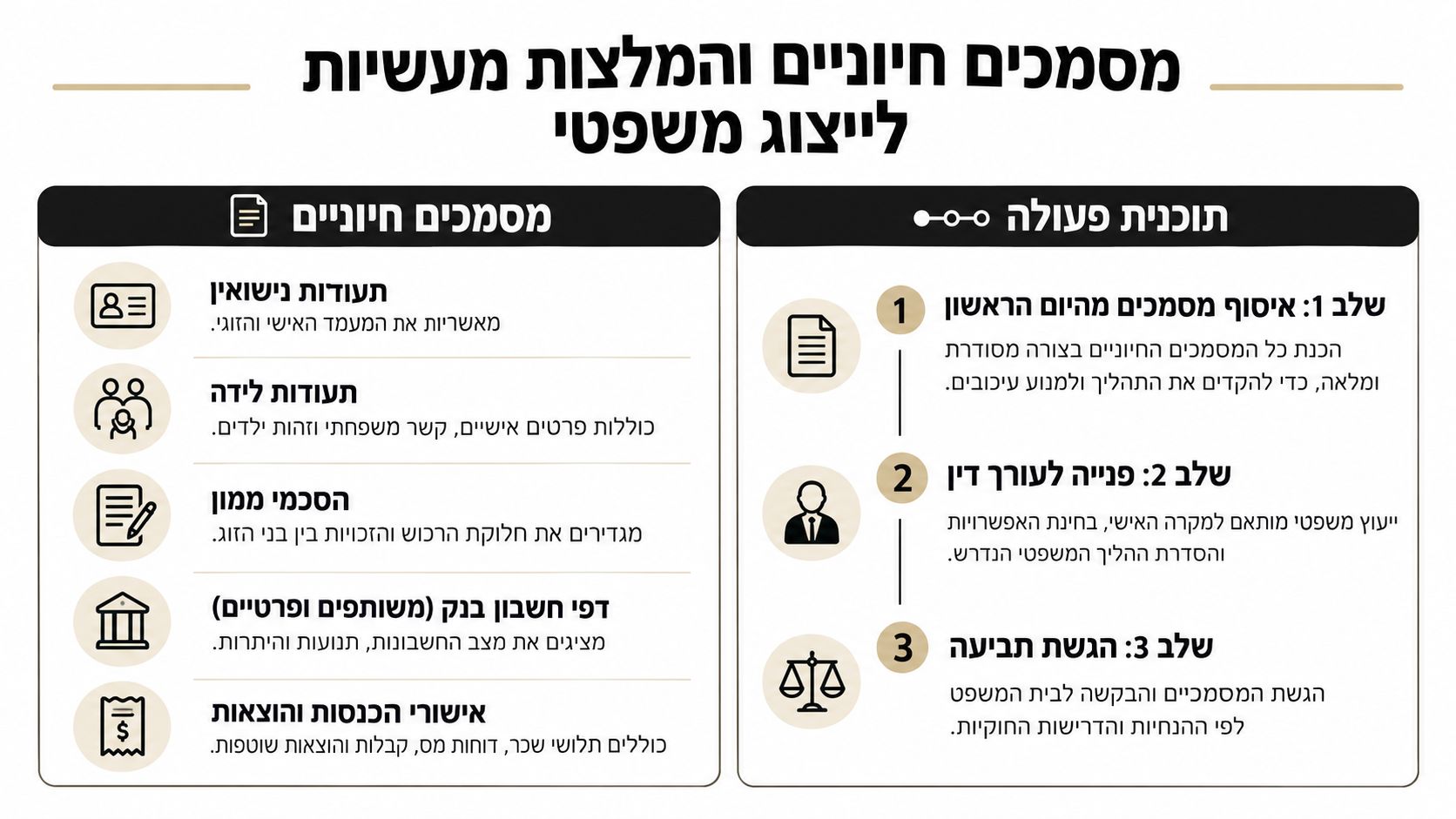 אינפוגרפיקה המפרטת מסמכים נדרשים לייצוג משפטי ותוכנית פעולה של שלושה שלבים בתהליך גירושין או סכסוך משפטי