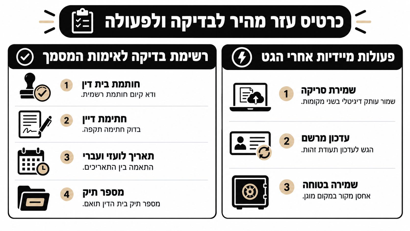 כרטיס עזר חזותי המציג רשימת תיוג לבדיקת תקינות תעודת גירושין ופעולות לביצוע לאחר קבלתה בצורה מסודרת.