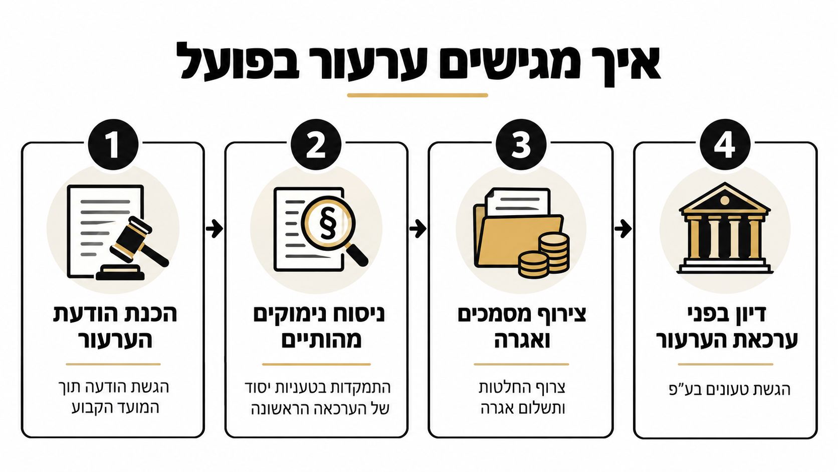 אינפוגרפיקה המציגה את ארבעת השלבים המעשיים להגשת ערעור משפטי על פסק דין בבית המשפט