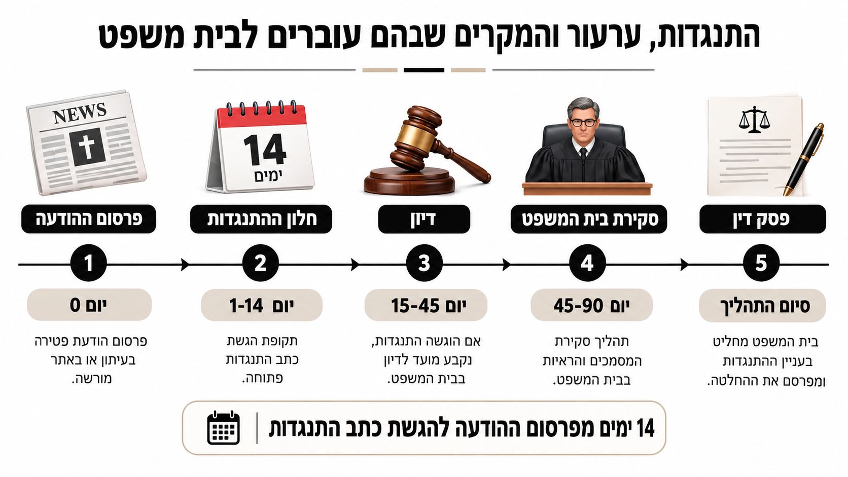 תרשים זרימה המתאר את שלבי תהליך הגשת התנגדות לצו קיום צוואה בבית המשפט, מיום הפרסום ועד פסק הדין.
