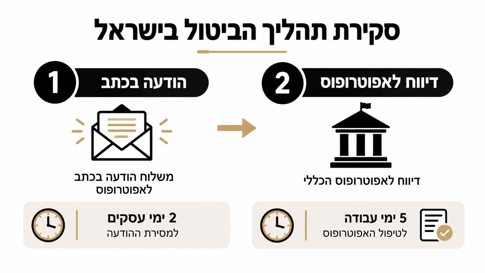 תרשים המציג את תהליך ביטול ייפוי כוח מתמשך בישראל בשני שלבים, הכולל את זמני הטיפול והדיווח לאפוטרופוס הכללי.