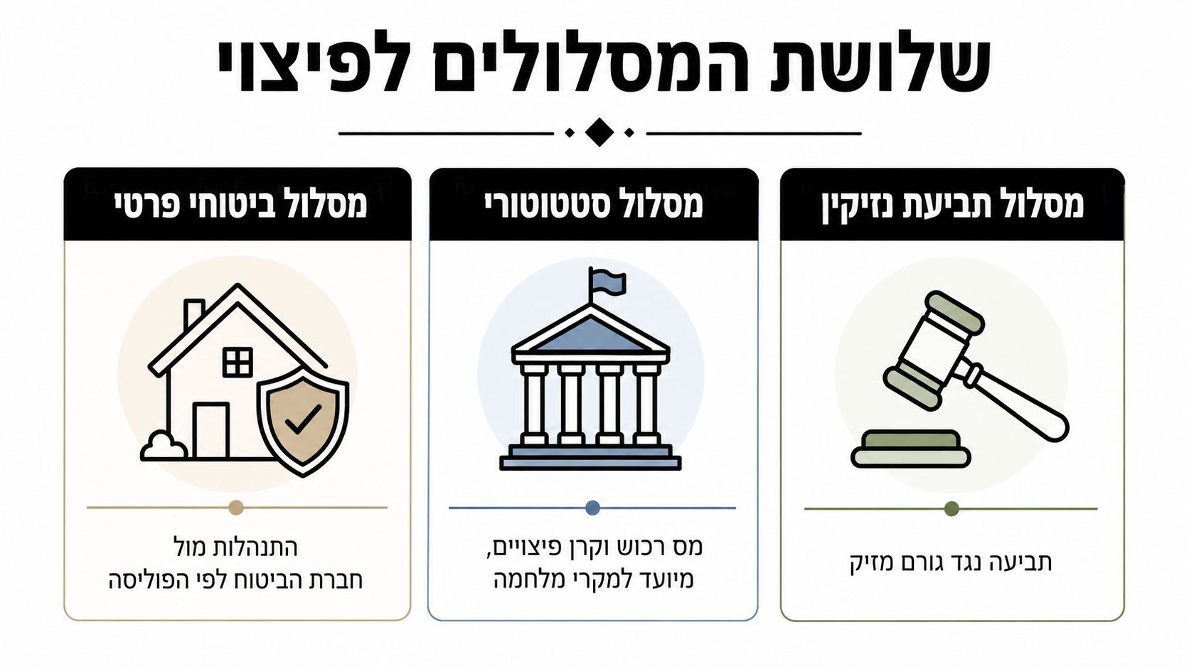 אינפוגרפיקה המציגה שלושה מסלולים לקבלת פיצויים בגין נזקי רכוש: ביטוח פרטי, מסלול סטטוטורי ממשלתי ותביעת נזיקין משפטית.