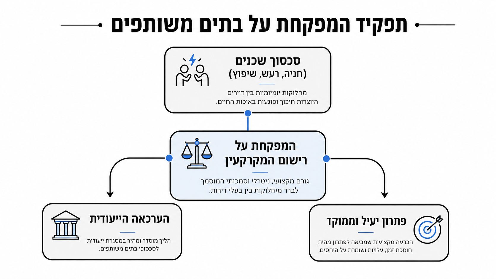 תרשים המציג את תפקיד המפקחת על הבתים המשותפים ביישוב סכסוכי שכנים, הליכים משפטיים ופתרון יעיל וממוקד.