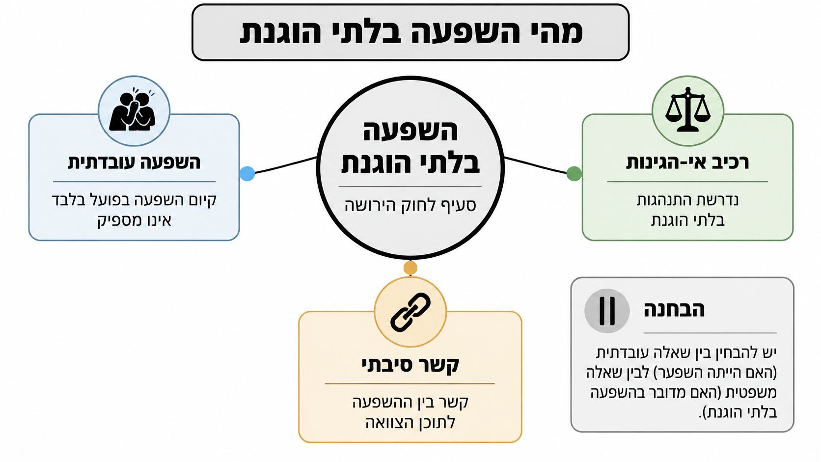 תרשים המציג את מרכיבי ההשפעה הבלתי הוגנת לפי חוק הירושה, כולל השפעה עובדתית, רכיב אי-הגינות, קשר סיבתי והבחנה משפטית.