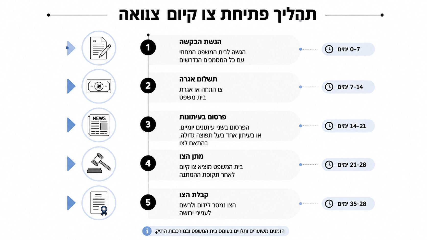 אינפוגרפיקה המציגה את תהליך פתיחת צו קיום צוואה בחמישה שלבים, החל מהגשת הבקשה ועד לקבלת הצו הרשמי.