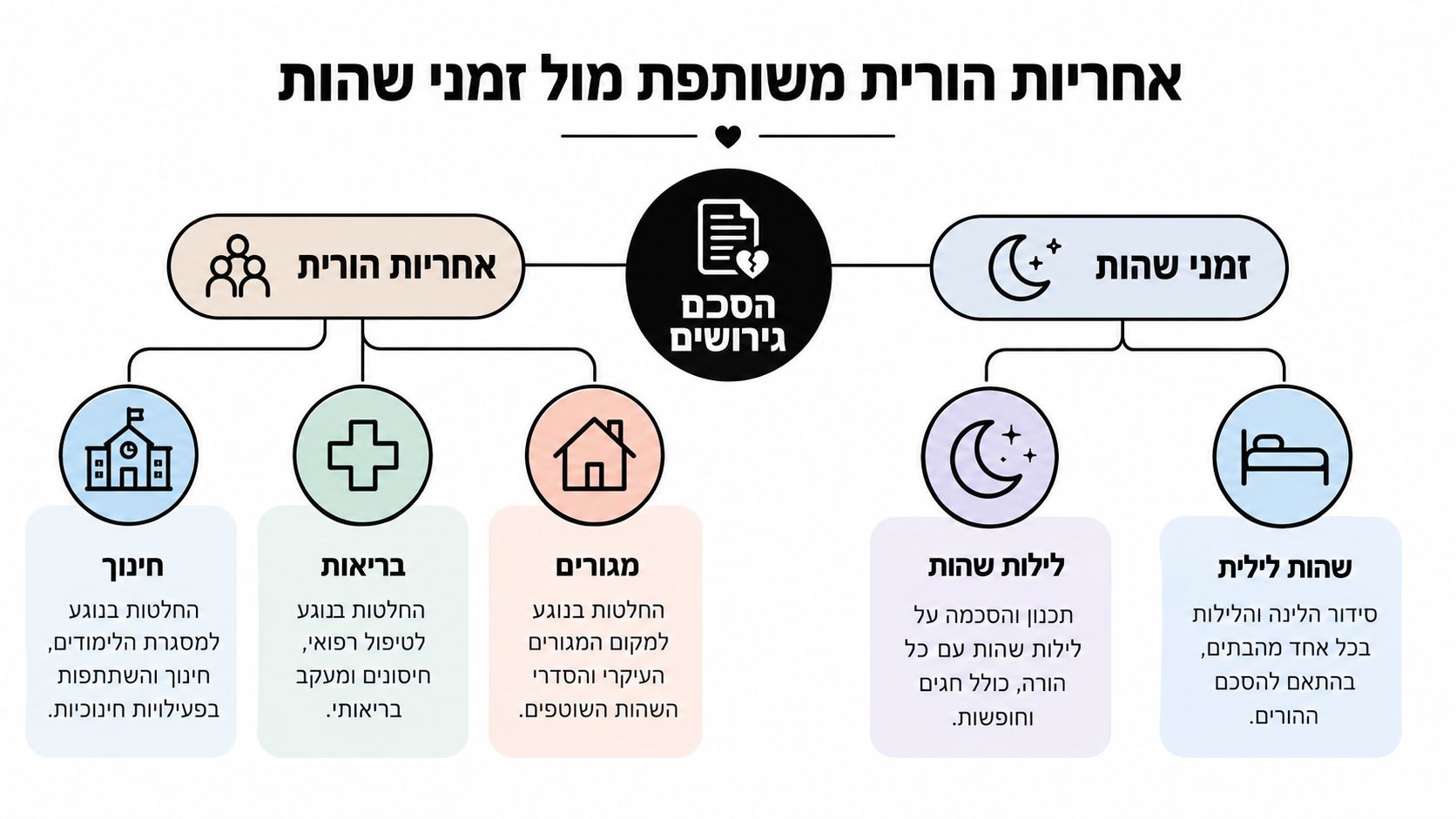 תרשים המציג את חלוקת האחריות ההורית וזמני השהות במסגרת הסכם גירושין בין הורים גרושים.