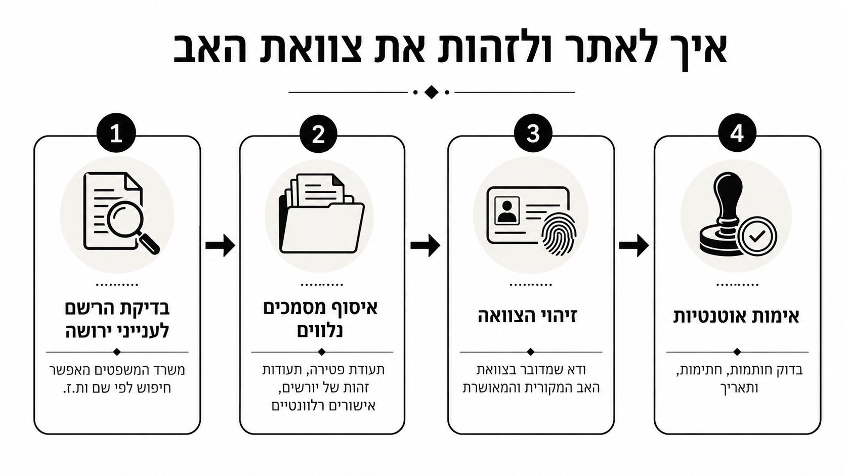 אינפוגרפיקה המציגה ארבעה שלבים לזיהוי ולאיתור צוואת אב בצורה מסודרת, החל מבדיקת הרשם ועד לאימות האותנטיות של המסמך
