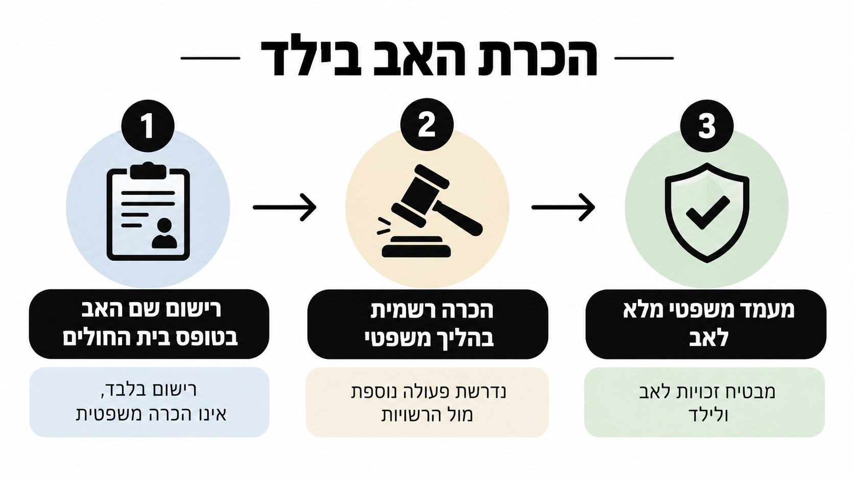 תרשים המציג את שלושת השלבים להכרה משפטית באבהות על ילד שנולד מחוץ למסגרת הנישואין בישראל.