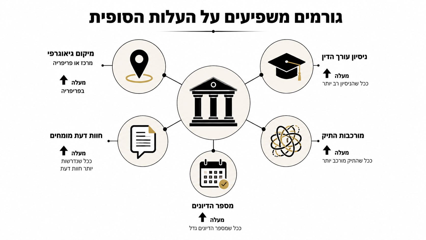 תרשים המציג גורמים המשפיעים על העלות הסופית של שירותי עורך דין, כגון ניסיון, מורכבות התיק ומיקום גיאוגרפי.