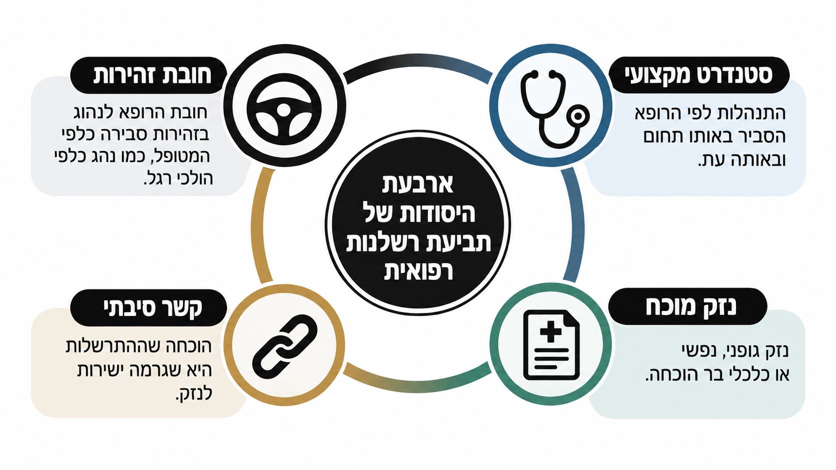 תרשים המציג את ארבעת היסודות המשפטיים הנדרשים להוכחת תביעה בגין רשלנות רפואית, כולל חובת זהירות, סטנדרט מקצועי, נזק וקשר סיבתי.