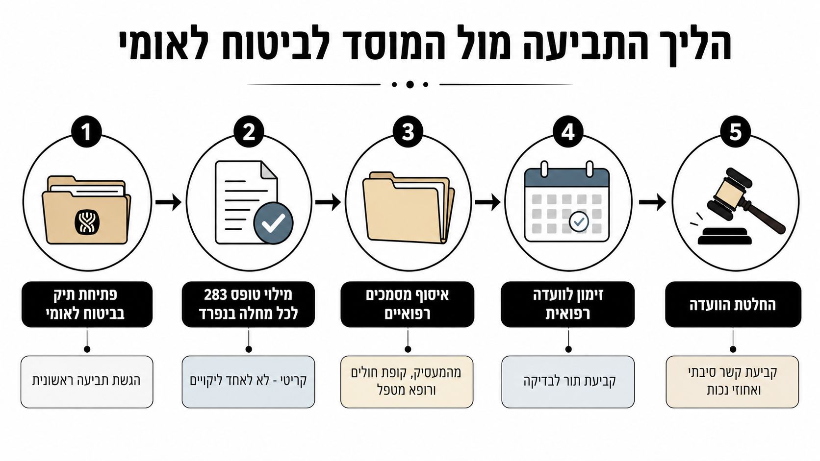 תרשים המציג חמישה שלבים בהליך הגשת תביעה למוסד לביטוח לאומי, החל מפתיחת התיק ועד לקבלת החלטת הוועדה הרפואית.