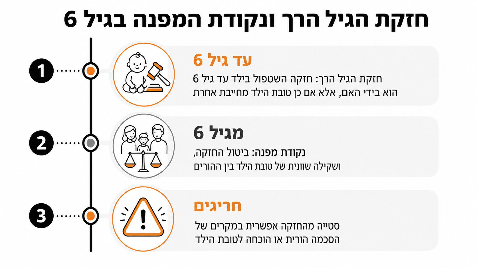 תרשים המציג את חזקת הגיל הרך עד גיל 6, נקודת המפנה בגיל זה ומקרים חריגים בנושא משמורת ילדים.