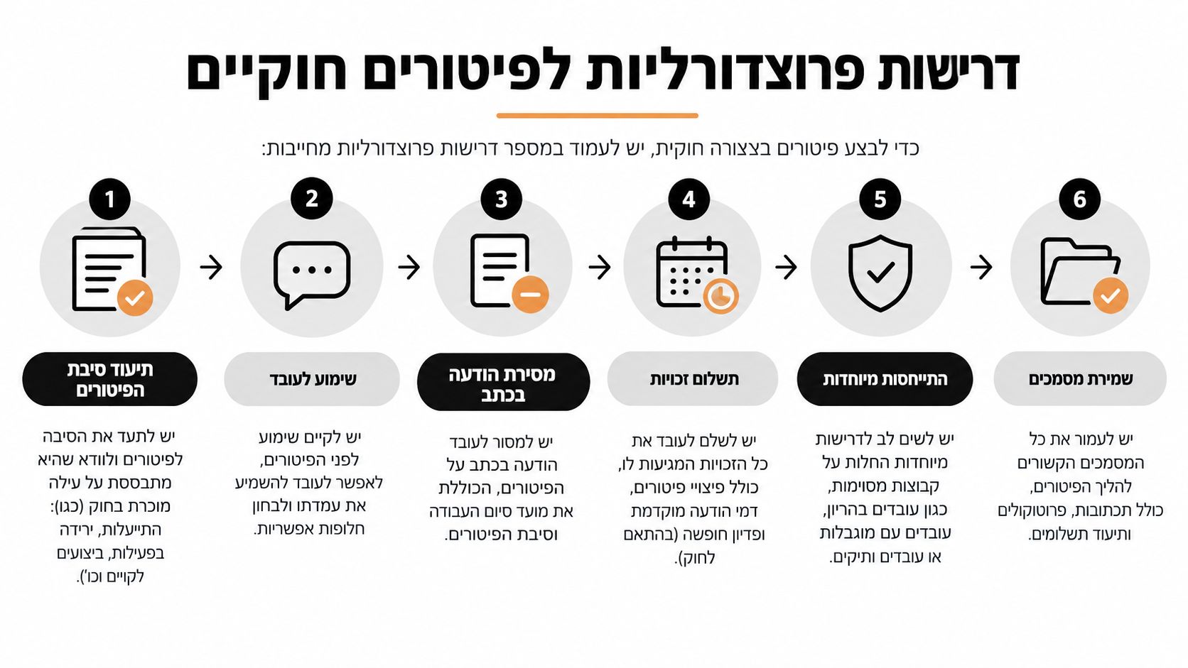 אינפוגרפיקה המציגה את ששת השלבים הנדרשים לביצוע הליך פיטורים חוקי ותקין בהתאם לדיני העבודה בישראל.