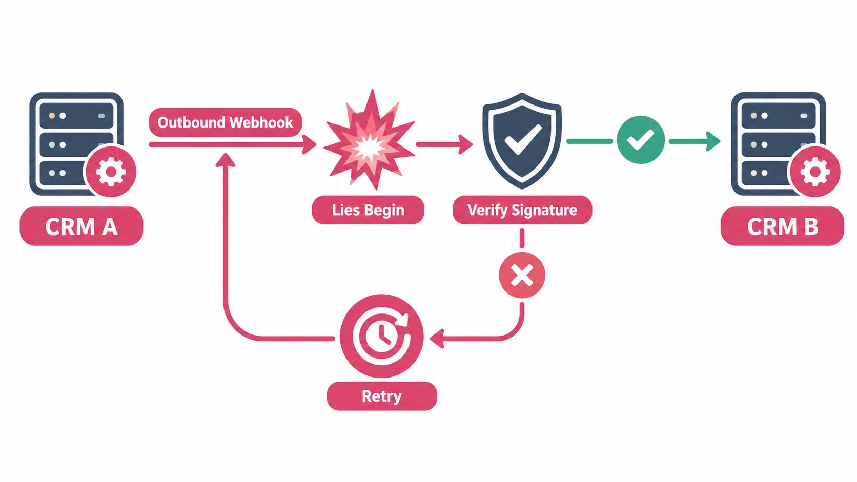 A diagram illustrating a CRM to CRM integration workflow involving outbound webhooks, signature verification, and error retries.