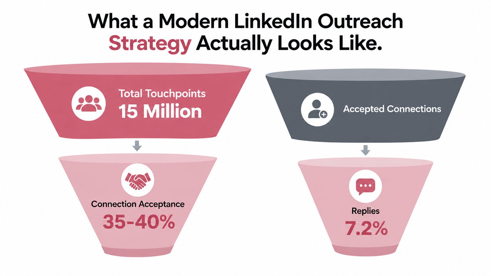A funnel diagram illustrating LinkedIn outreach strategy metrics including total touchpoints, connection acceptance rates, and replies.
