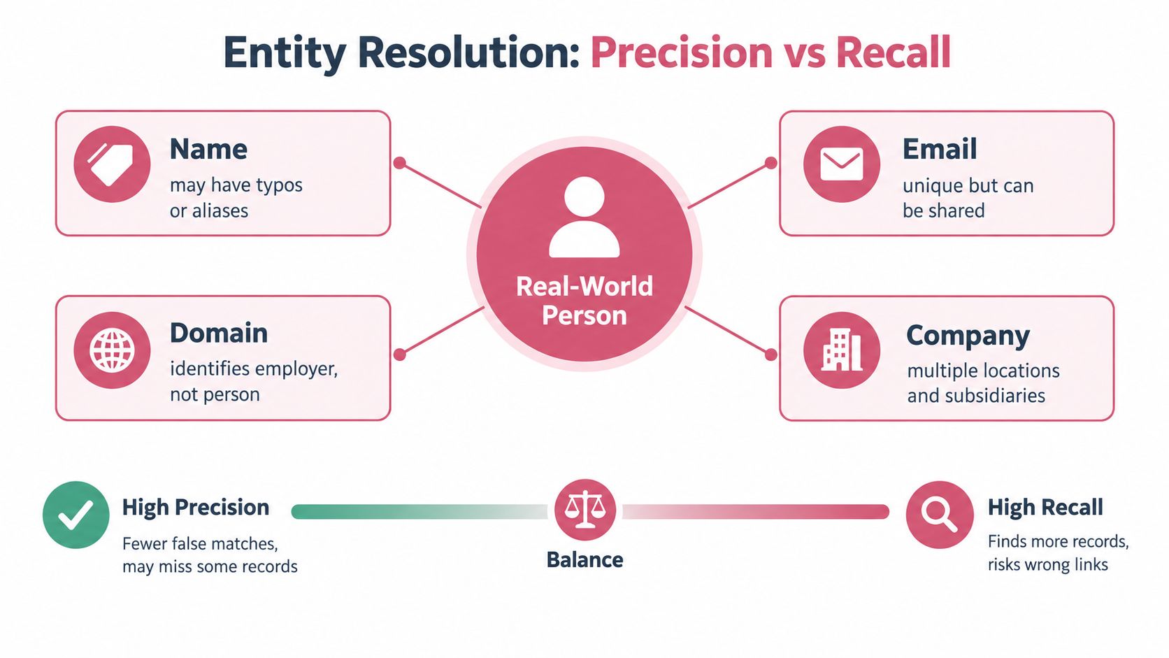 A diagram illustrating entity resolution, showing how data points like name, email, domain, and company balance precision and recall.