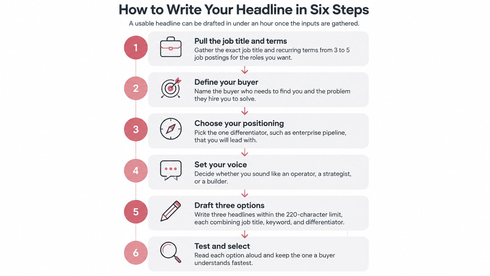 An infographic detailing six steps to write an effective professional profile headline for career success.