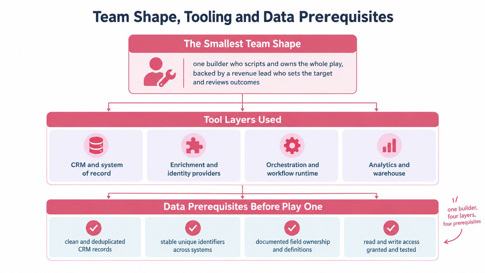 A diagram outlining team shape, tool layers, and data prerequisites needed for successful GTM engineering operations.