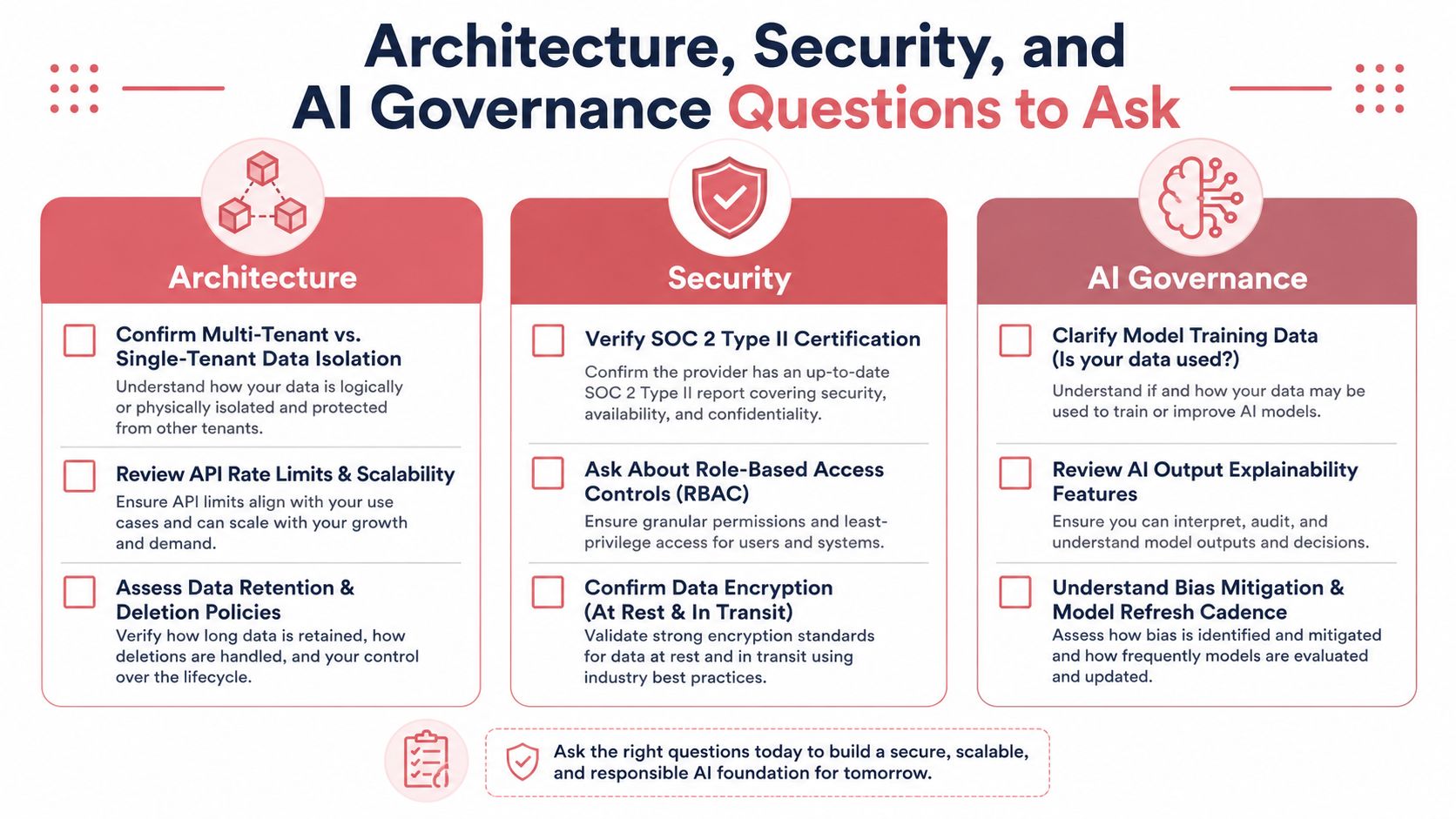 A checklist infographic outlining critical architecture, security, and AI governance questions for technology implementation.