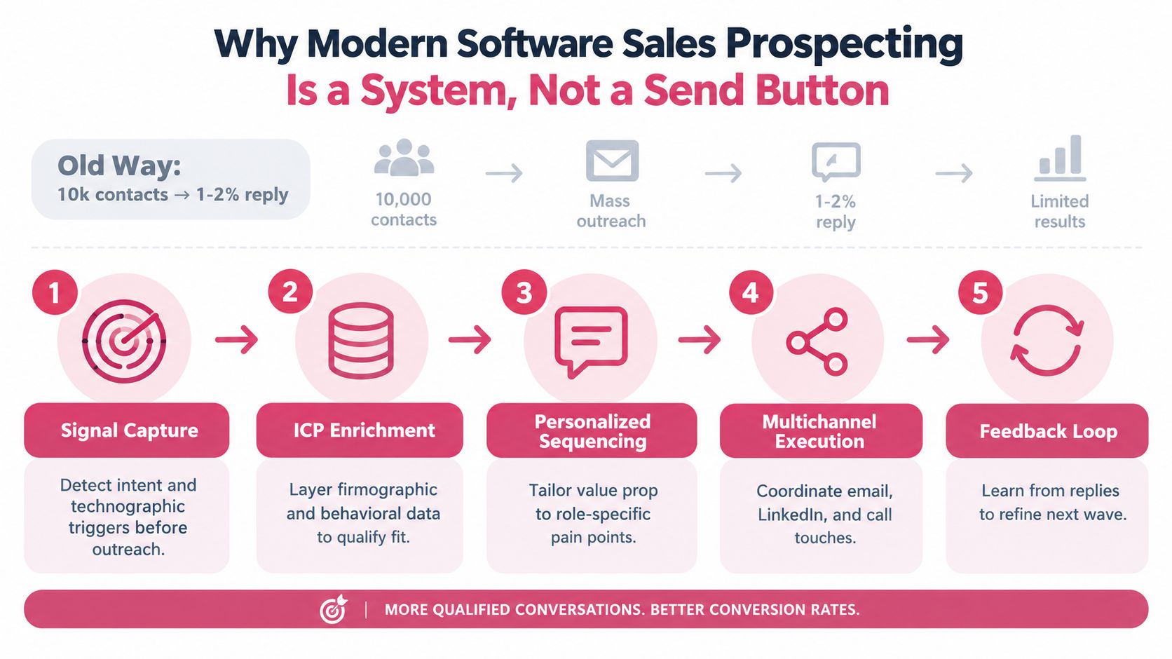 A diagram contrasting the old method of mass email outreach with a modern five-step software sales prospecting system.