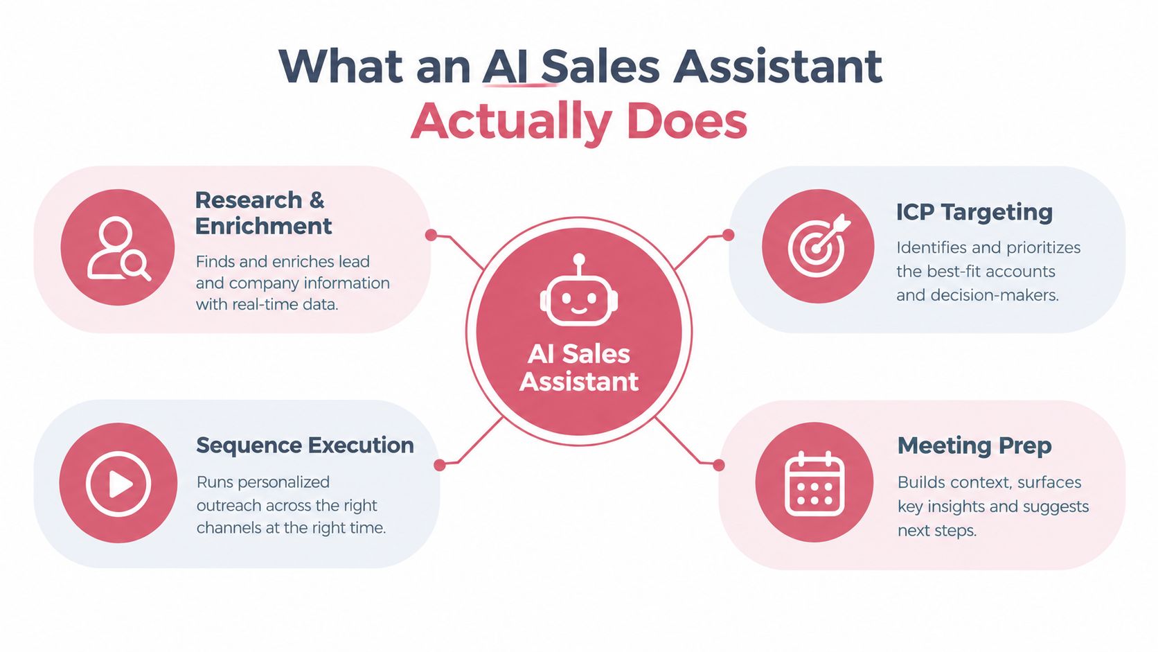 An infographic illustrating the four core functions of an AI sales assistant for business automation.