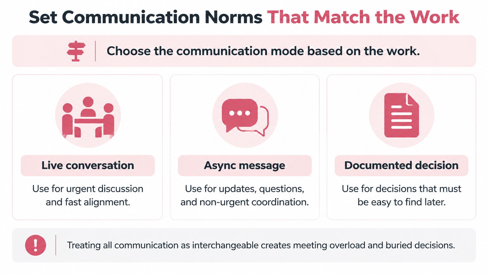An infographic illustrating three communication modes: live conversation, async messages, and documented decisions for team workflows.