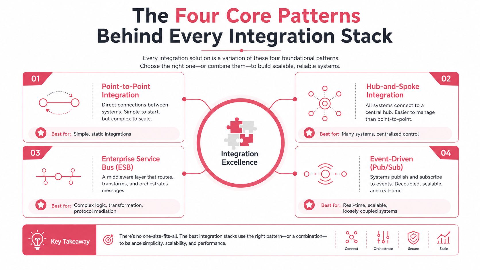 An infographic titled The Four Core Patterns Behind Every Integration Stack outlining four common architecture integration patterns.