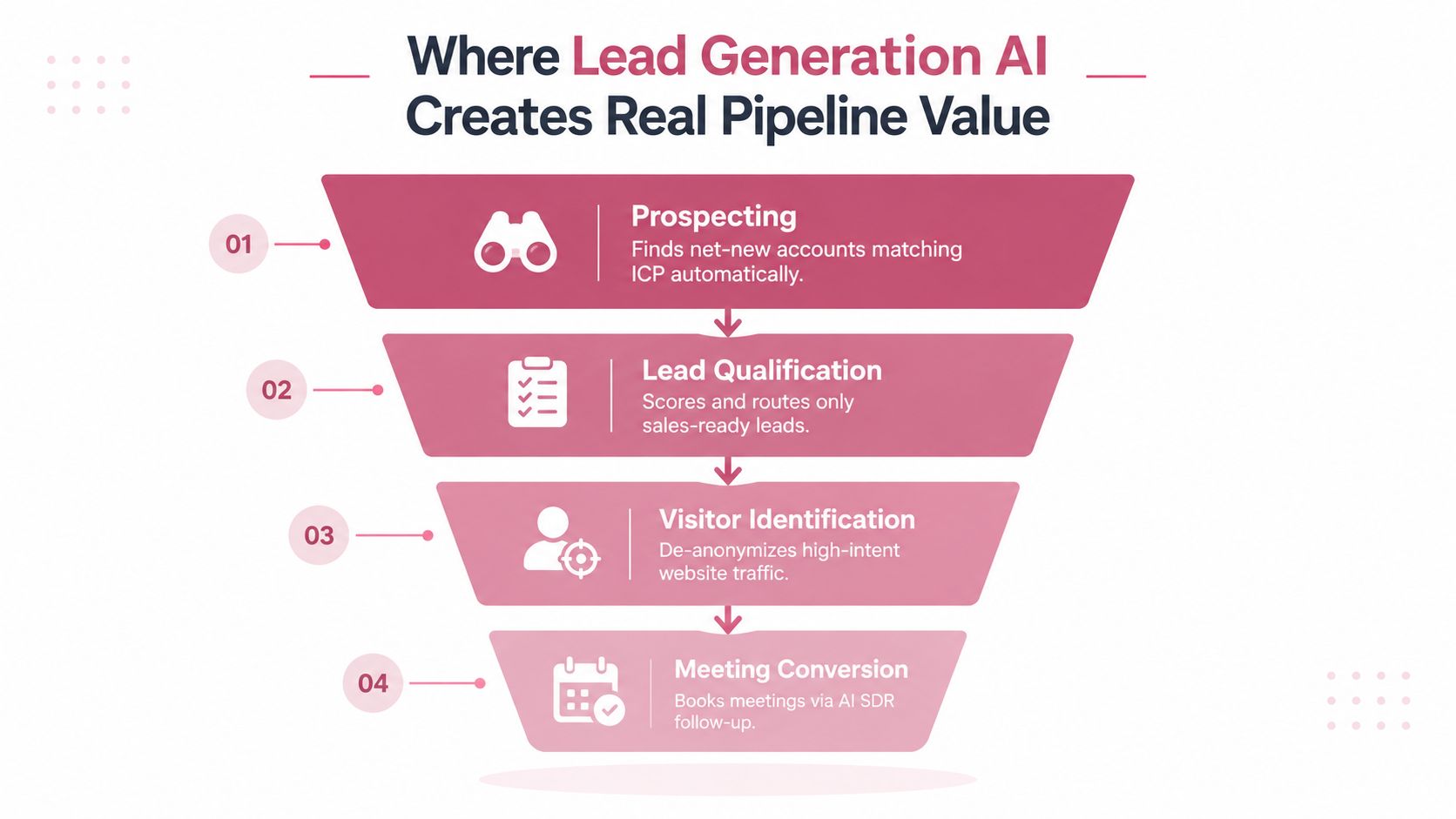 A funnel diagram illustrating four key areas where lead generation AI adds value to business pipelines.