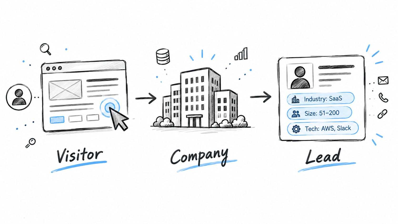 A hand drawn illustration showing the transformation process from anonymous web visitor to company and finally qualified lead.
