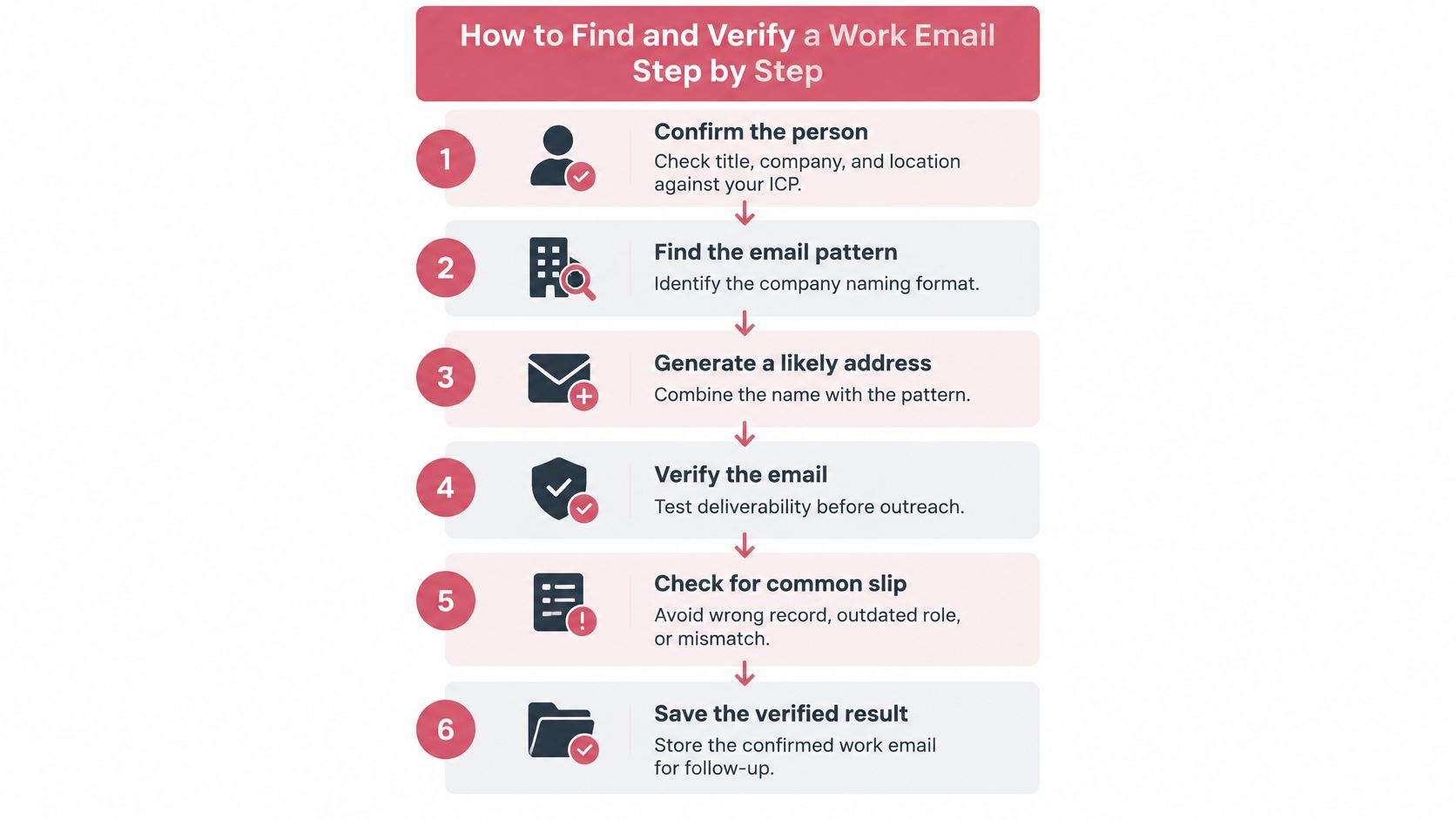 A six-step infographic outlining the process for finding and verifying professional work email addresses for outreach.