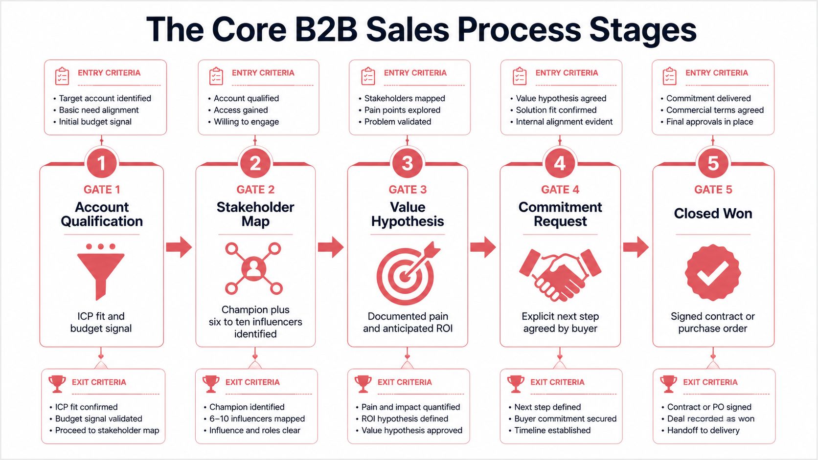A diagram illustrating the five stages of a professional B2B sales process from qualification to closing.