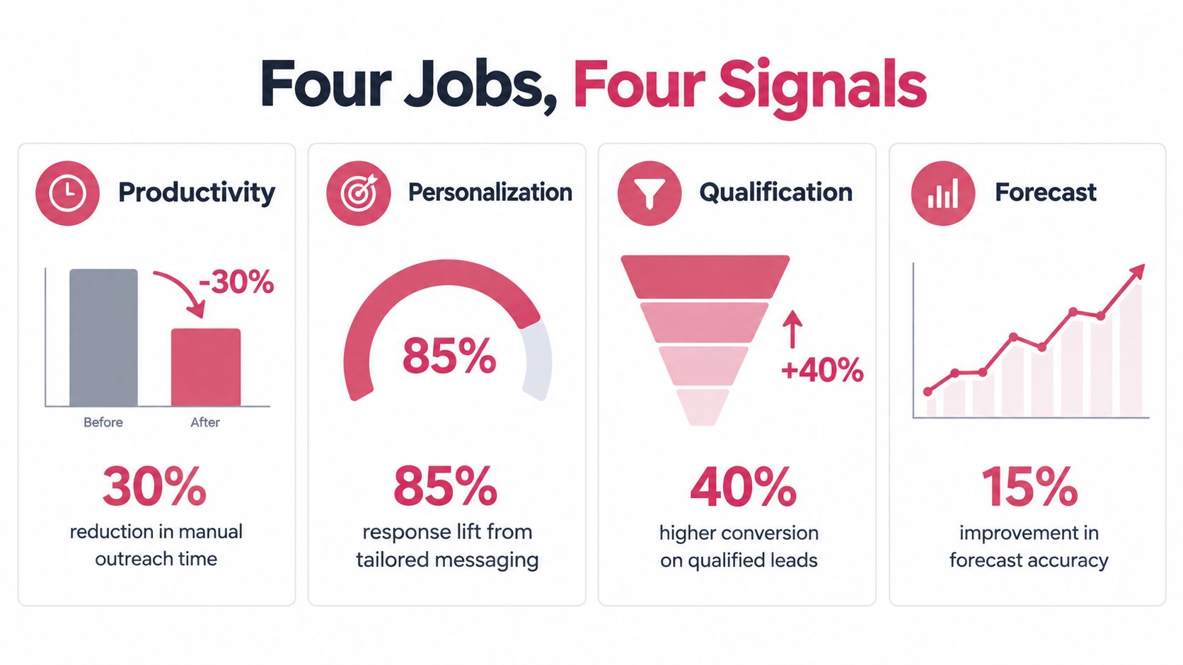 An infographic titled Four Jobs, Four Signals showing performance metrics for productivity, personalization, qualification, and sales forecasting.