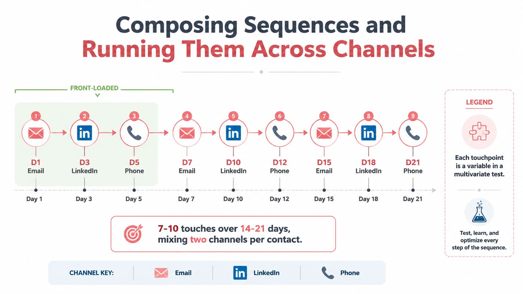A visual timeline diagram showing a multi-channel outbound sales sequence with nine touchpoints over twenty-one days.