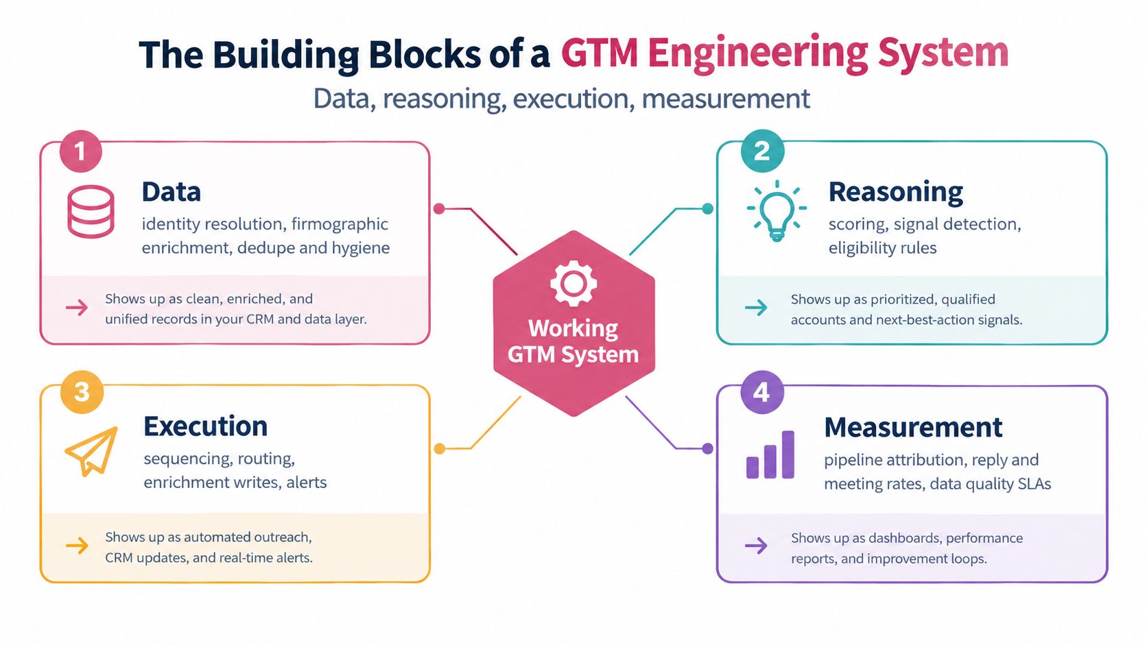 A diagram illustrating the four building blocks of a GTM engineering system: data, reasoning, execution, and measurement.