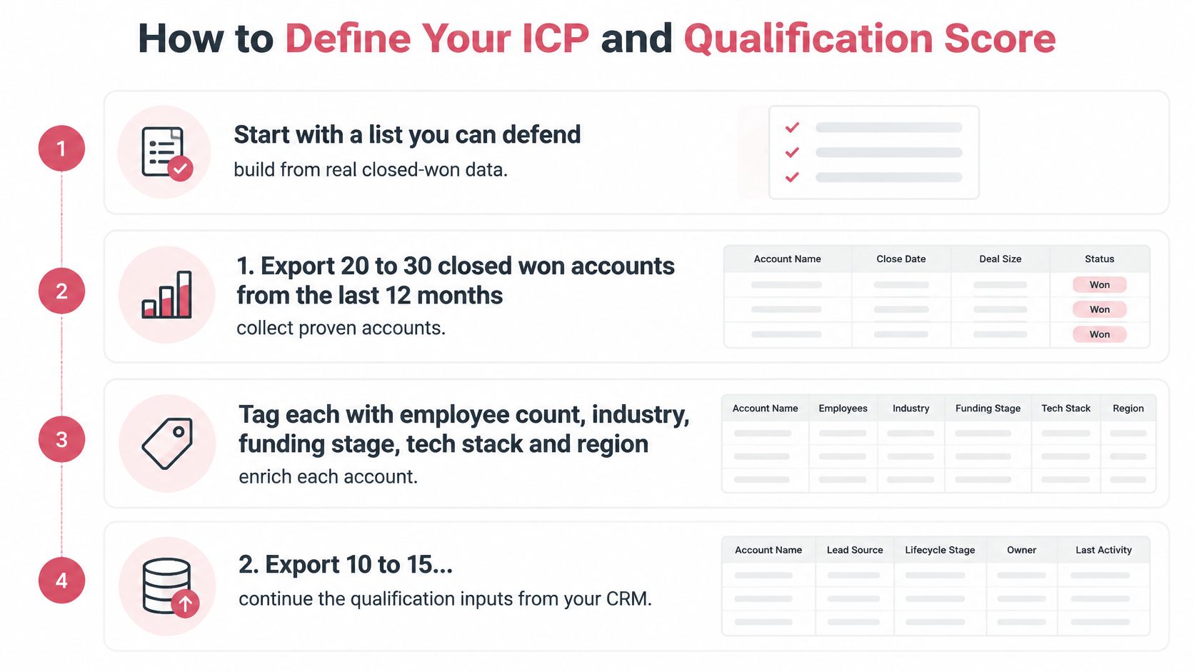 A four-step infographic illustrating how to define an ideal customer profile and qualification score for business.