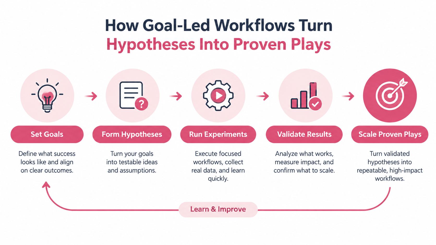 A process flow diagram illustrating how goal-led workflows transform hypotheses into proven plays through iterative steps.