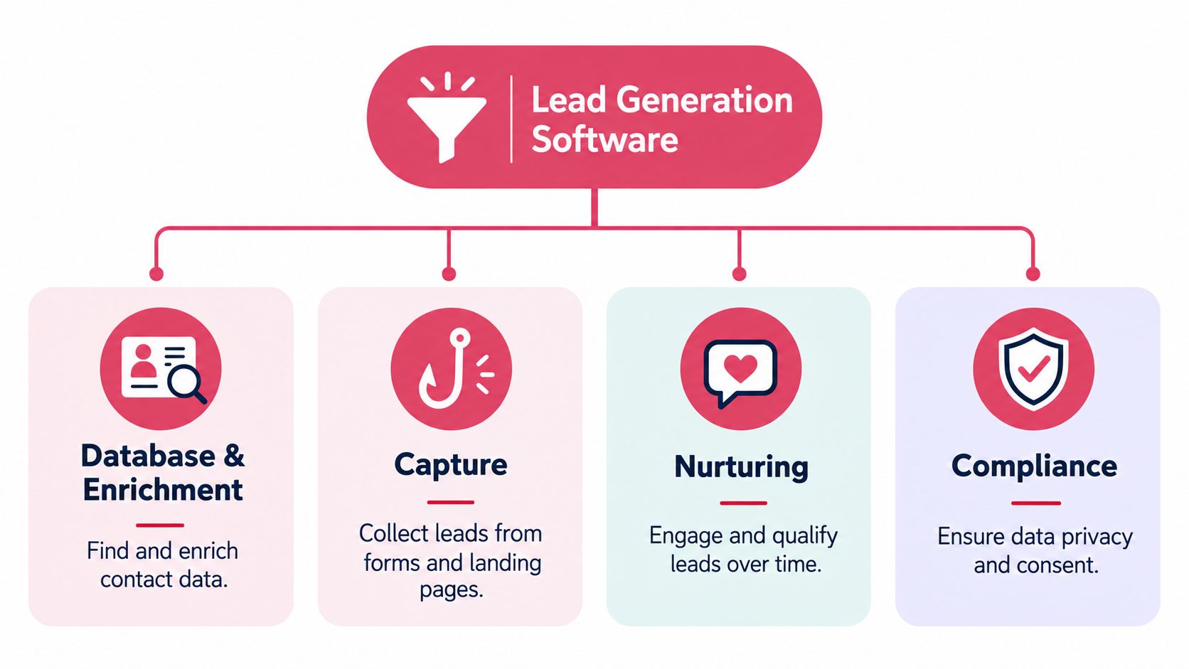 A diagram illustrating the four key components of lead generation software: database and enrichment, capture, nurturing, and compliance.
