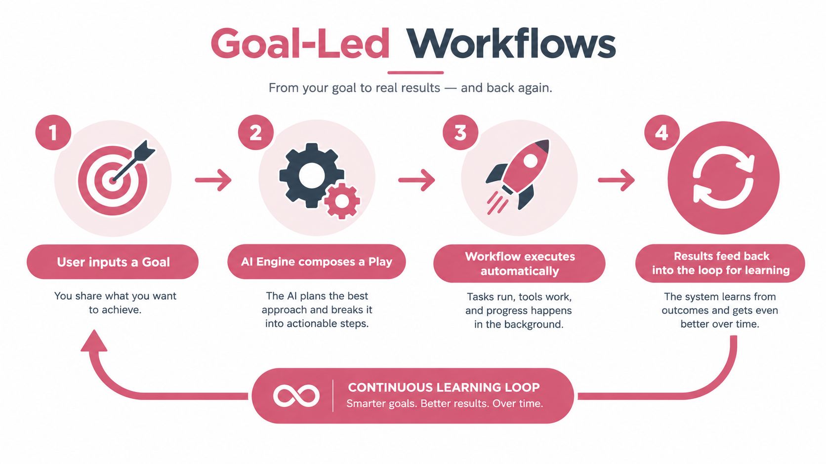 A diagram illustrating a four-step goal-led workflow using AI automation to improve results over time.