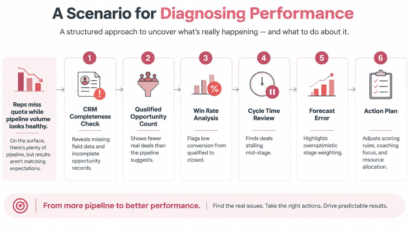 A diagram illustrating a six-step structured process for diagnosing and improving sales performance management.