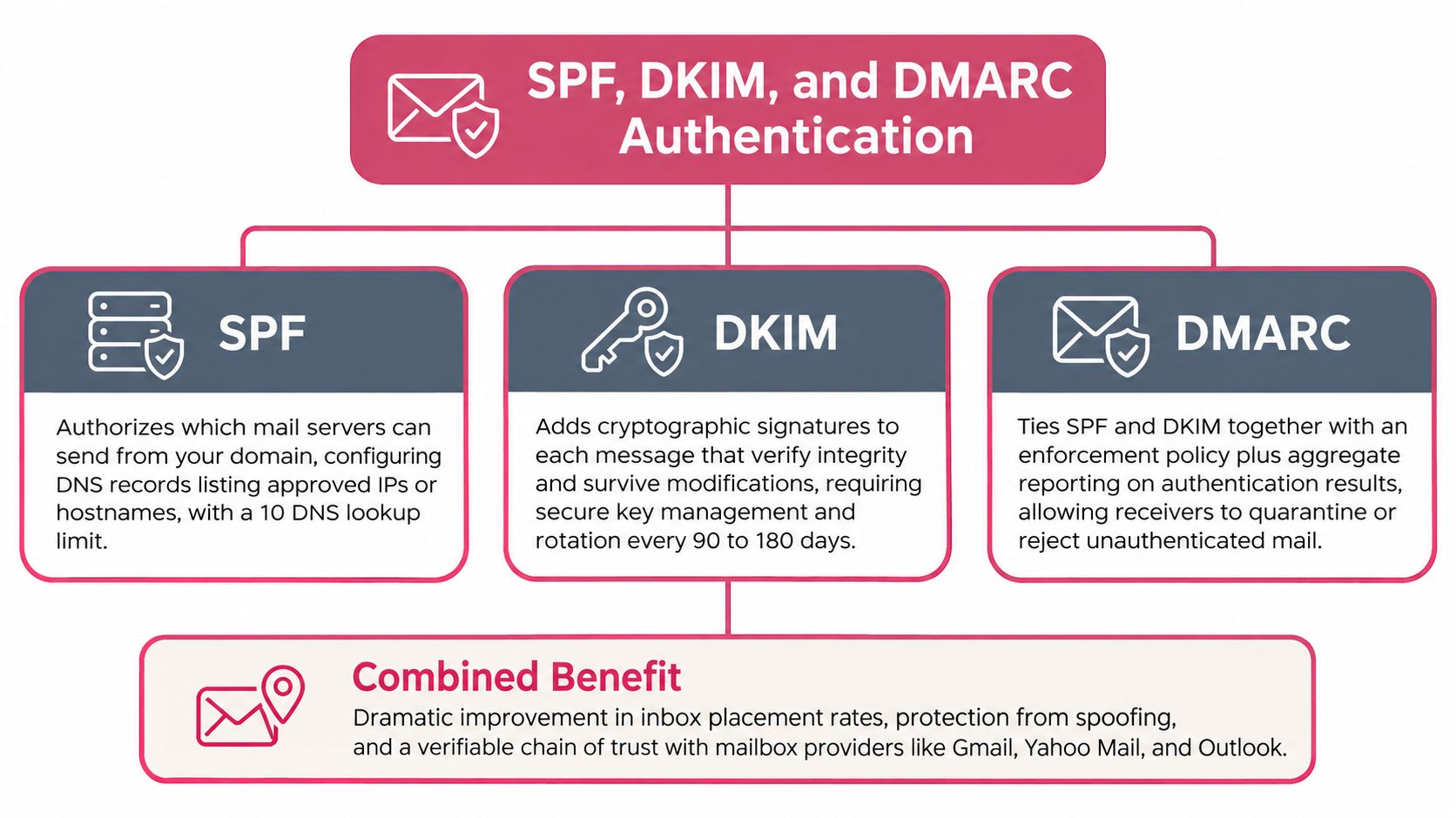 A diagram explaining email authentication protocols including SPF, DKIM, and DMARC for improved email security and deliverability.