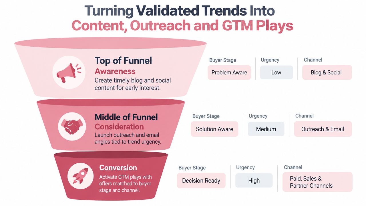 A marketing funnel diagram showing how to turn trends into content, outreach, and GTM strategies.