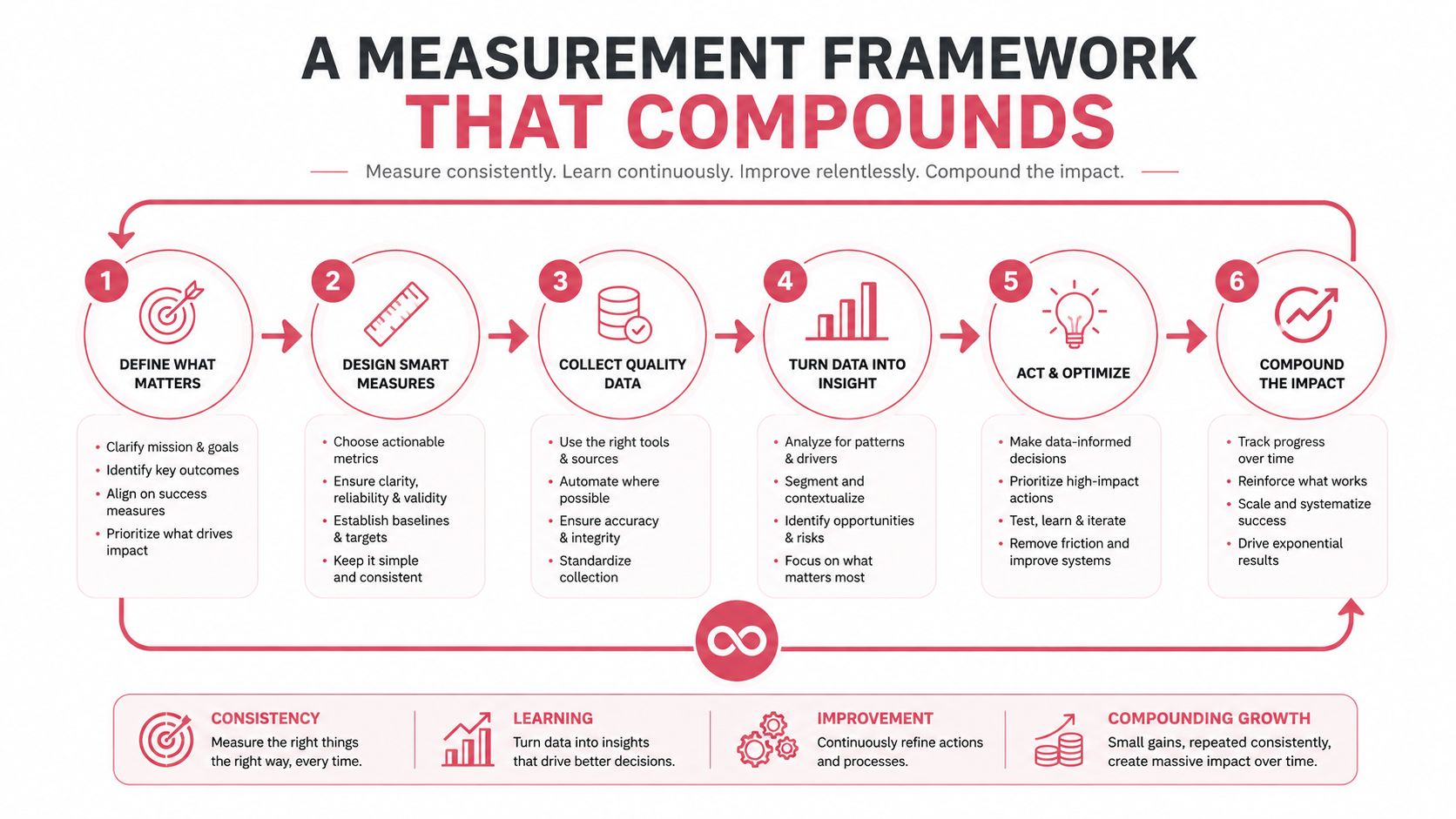 A six-step measurement framework for compounding growth, showing the process from defining goals to scaling results.
