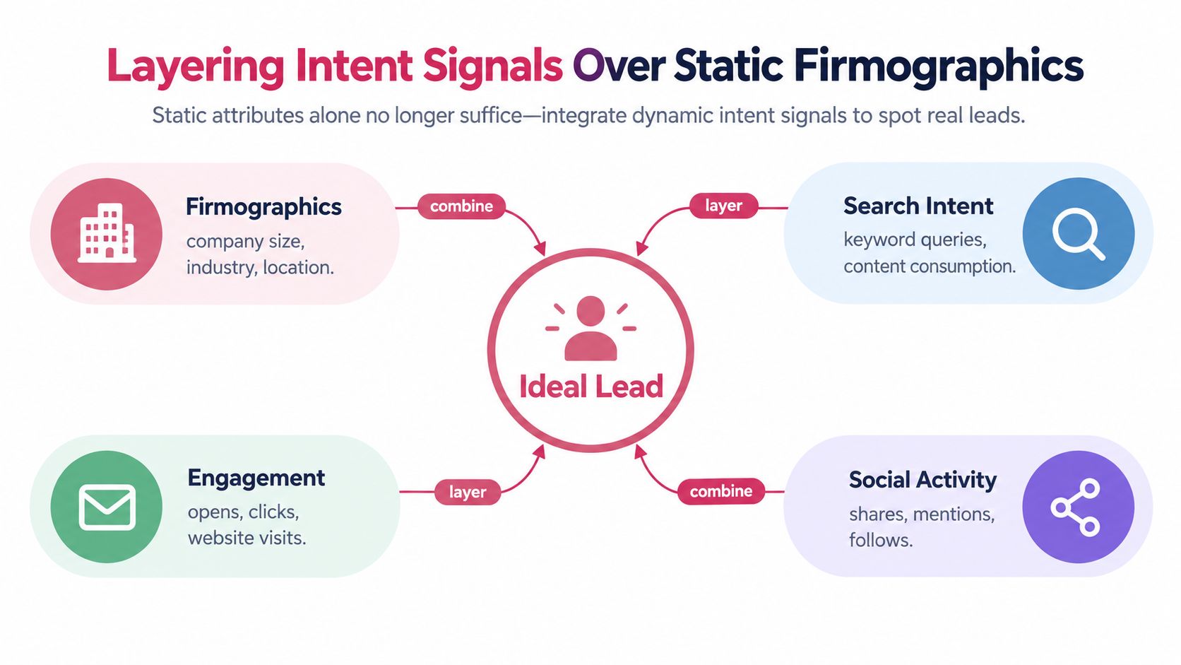 A diagram illustrating how combining firmographics, search intent, engagement, and social activity identifies an ideal lead.