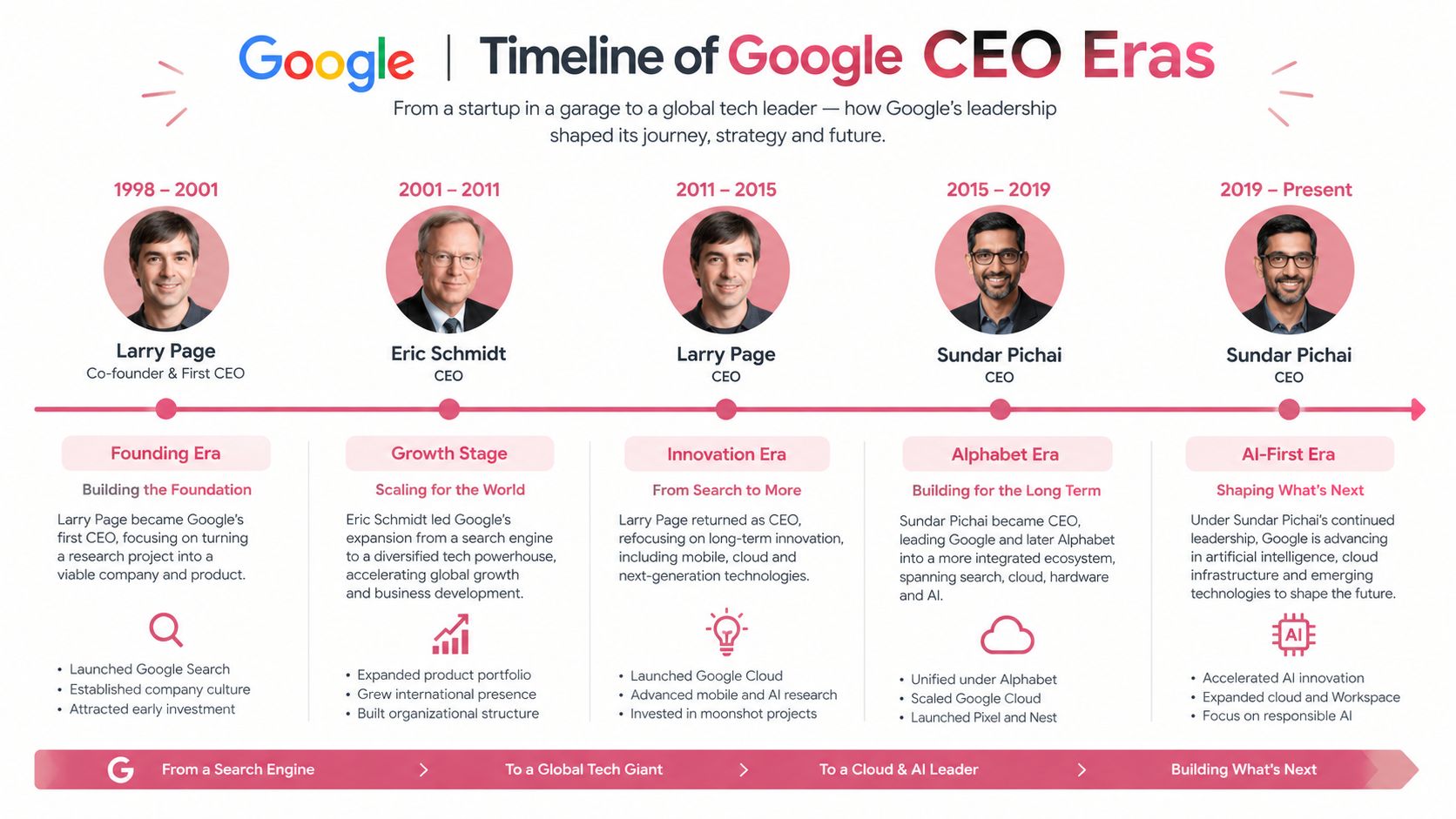 A timeline chart illustrating the leadership history of Google CEOs from 1998 to the present day.