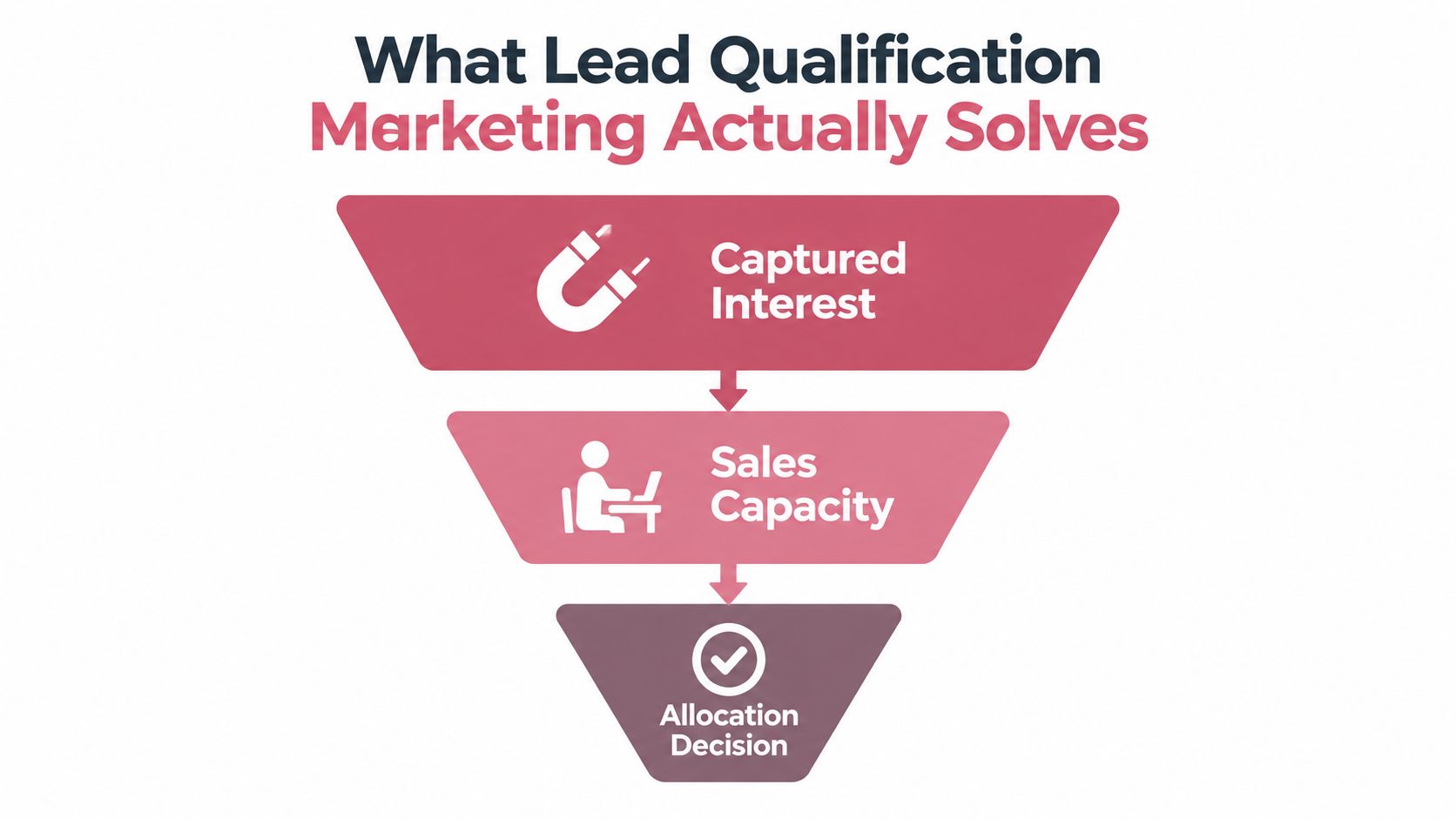 A funnel diagram illustrating lead qualification marketing solving captured interest, sales capacity, and allocation decision issues.
